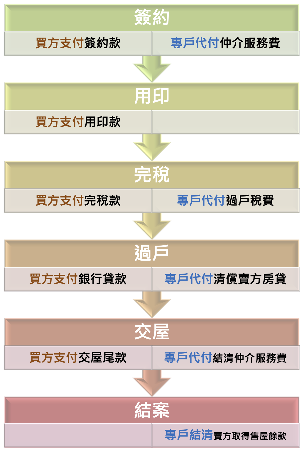 買方購屋履保簽約與支付購屋價金程序